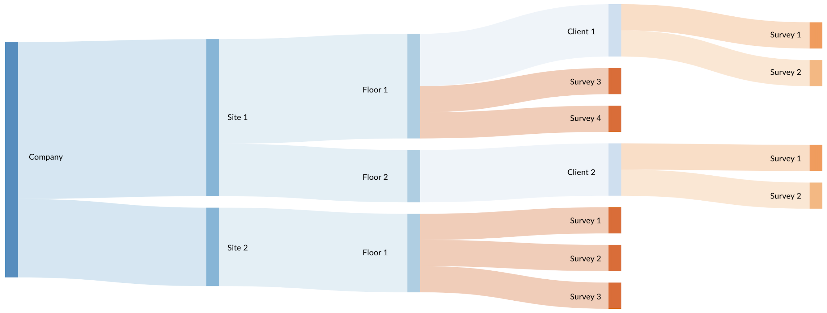 Understanding the data hierarchy – Beamo Support