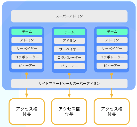 チームとは Beamo サポート