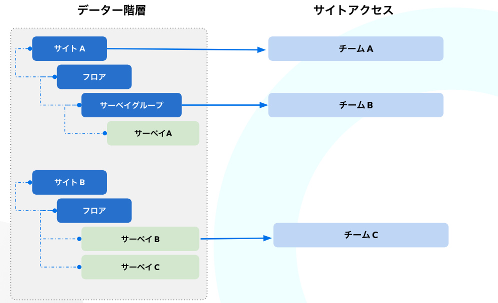 チームとは Beamo サポート